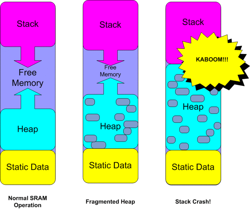 Stack collision