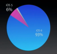 iOS install base pie chart from Apple WWDC 2013 Keynote