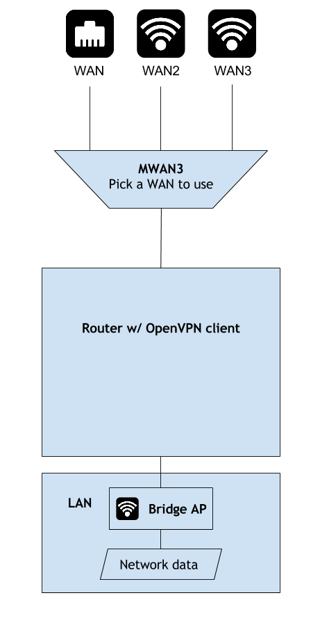Triple WAN + VPN