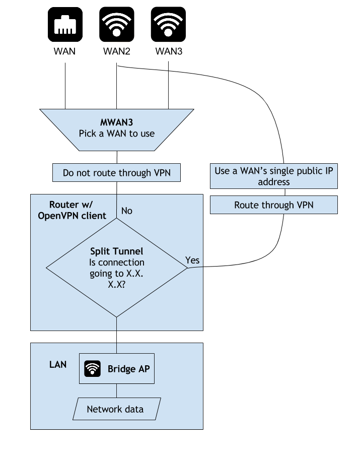 Triple WAN + VPN + Split Tunnel