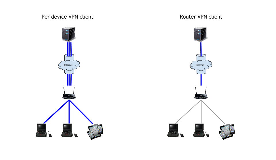 Per device VPN client vs Router VPN client