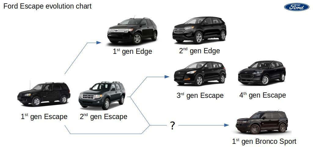 bronco sport escape hybrid